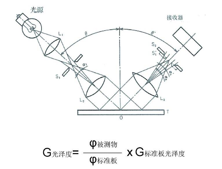 鏡向光澤度計工作原理圖